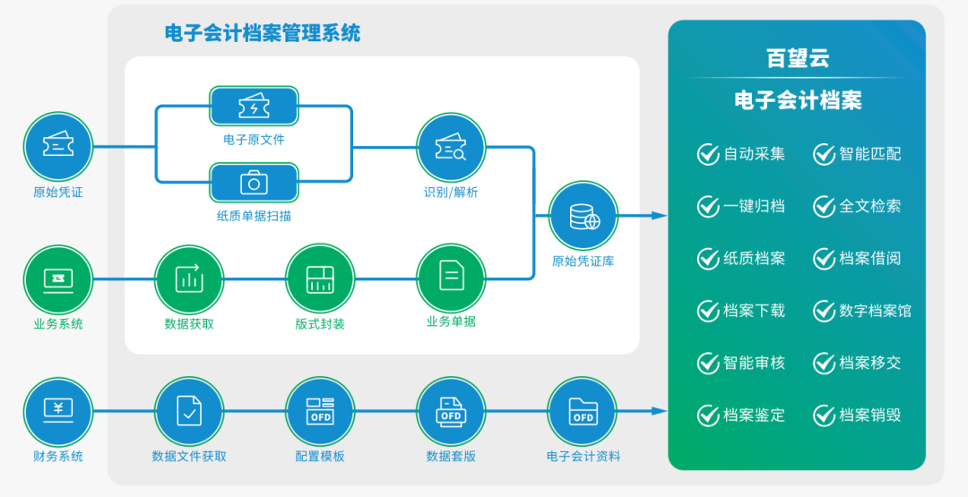 數(shù)字化浪潮下的檔案革命 38.81%的企業(yè)如何抉擇？